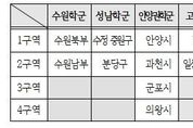 경기도교육청, 고교 평준화 9개 학군 일반고 202교 ‘선 복수지원-후 추첨’으로 학생 배정