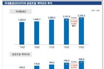 [조달청]공공조달 규모 209조원… 역대 최고, 한국경제 활성화 견인