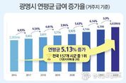 살고 싶고 일하고 싶은 도시 광명시, 근로소득 연평균 증가율 전국 시군 1위