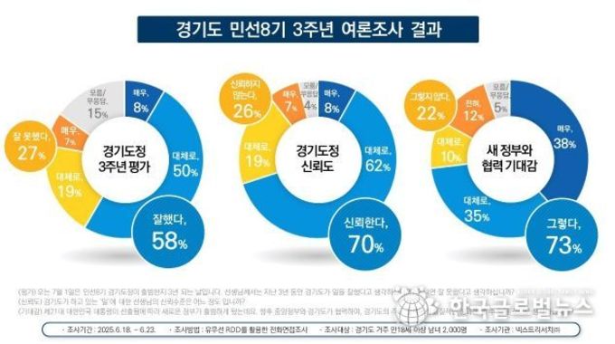 경기도 지난 3년 “일 잘했다” 58, “신뢰한다” 70, 새정부-경기도 협력 기대감 73