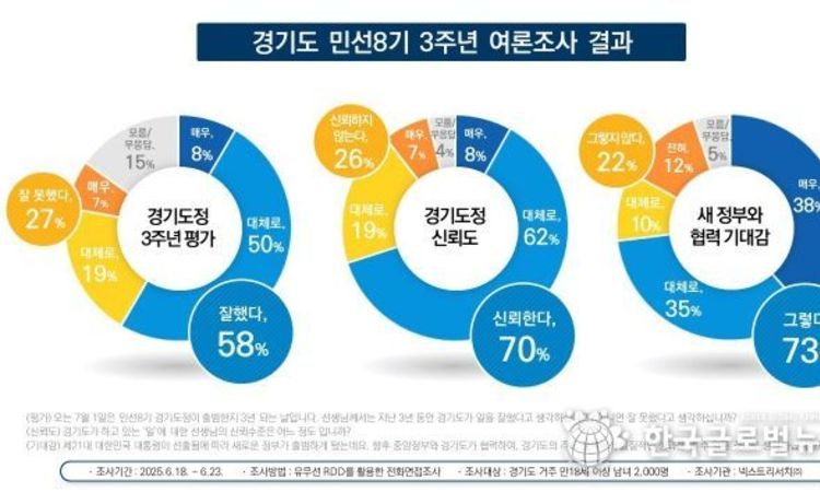 경기도 지난 3년 “일 잘했다” 58, “신뢰한다” 70, 새정부-경기도 협력 기대감 73
