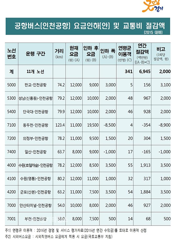 인천공항버스 요금표(인하안)ⓒ경기타임스
