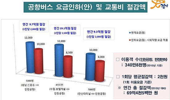 공항버스 요금인하(안)교통비 절감액ⓒ경기타임스