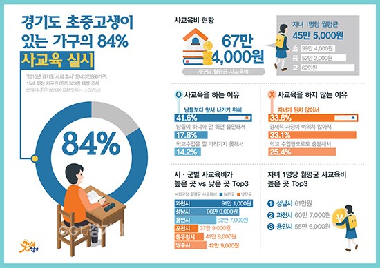 경기도.초.중.고 84% 사교육 지표ⓒ경기타임스