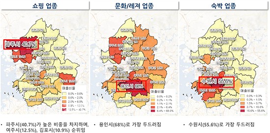 경기도내 업종별 카드사용액 분석표ⓒ경기타임스