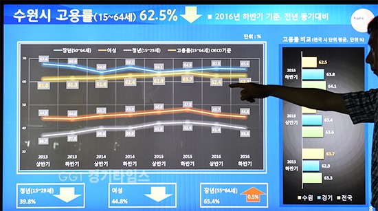염태영 수원시장 집무실에 설치된 일자리상황판ⓒ경기타임스