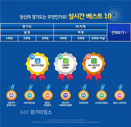 경기도, 네티즌들이 뽑은 공감정책 순위표ⓒ경기타임스