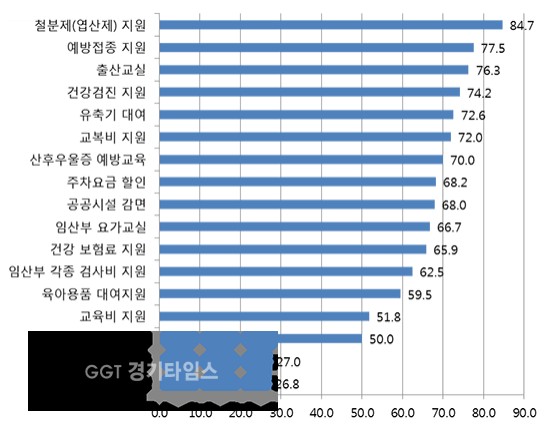 경기도 내 다자녀가정 어머니 정책사업별 만족도ⓒ경기타임스