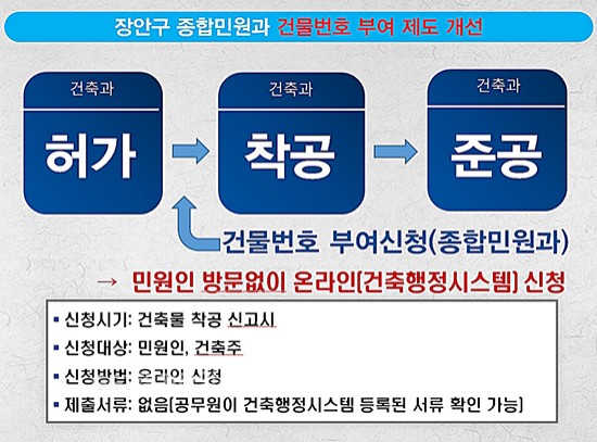 장안구 종합민원과의 ‘건물번호 부여 제도 개선’ 사례 소개ⓒ경기타임스