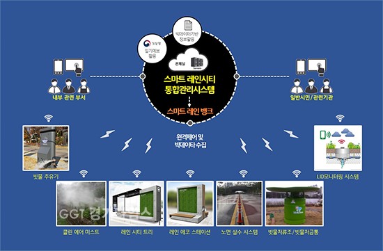 스마트 레인시티 수원 개념도ⓒ경기타임스
