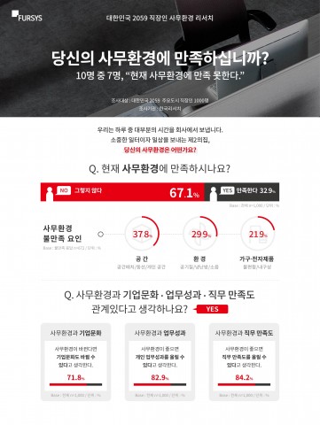 ▲ 퍼시스 “대한민국 직장인 10명 중 7명, 현재 사무환경에 만족 못한다”