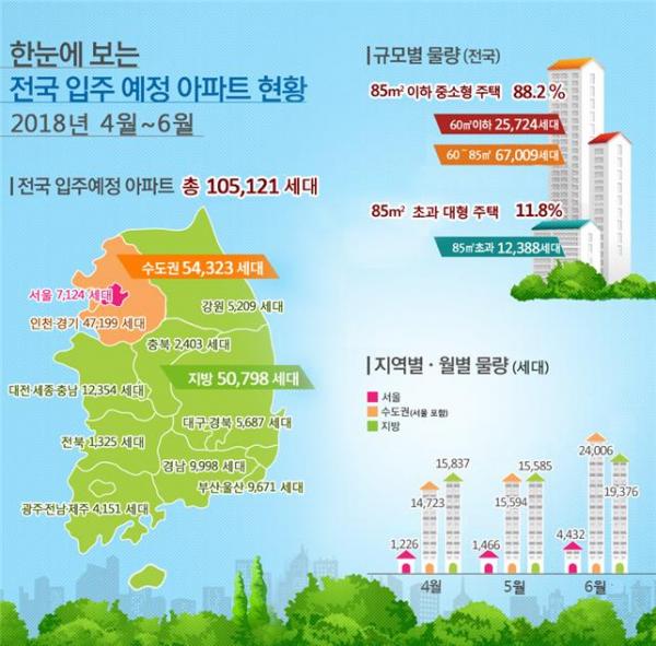 ▲ '18년 4월~'18년 6월 전국 아파트 105,121세대 입주 예정