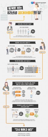 ▲ WISET, 82년생 공대 여성의 삶 통계 결과 발표