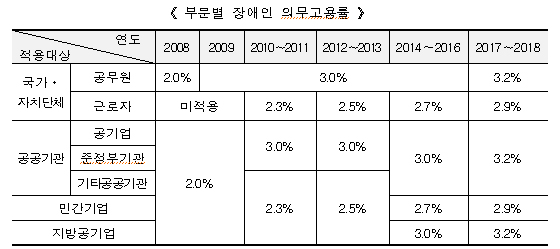 ▲ 장애인 의무고용 사업체 장애인 고용률 2.76%