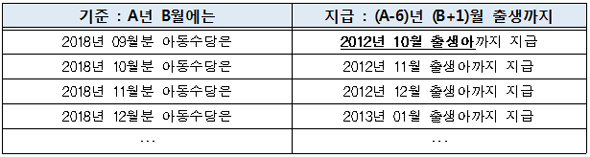 ▲ 만 6세 미만 아동수당 다음달 20일부터 신청하세요