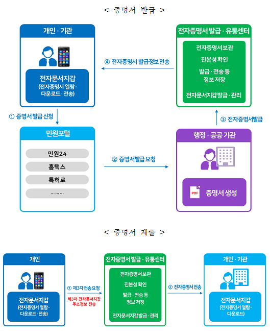 ▲ 주민등록 등·초본 2020년부터 종이 대신 모바일로 증명
