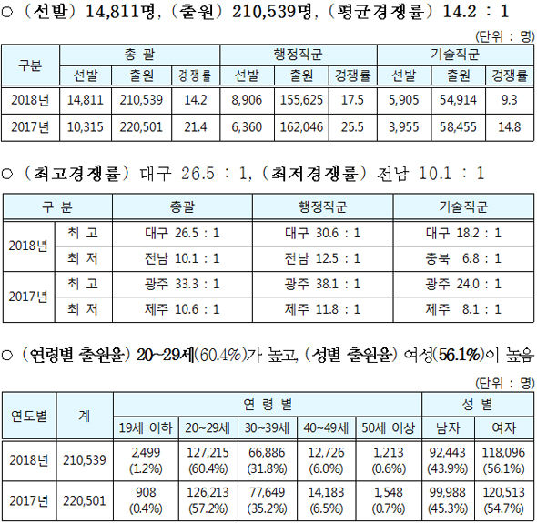 ▲ 19일 지방공무원 9급 시험…최근 5년이내 최저 경쟁률