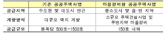 ▲ ‘마을정비형 공공주택사업’으로 장기임대 1500가구 공급