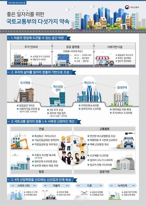 ▲ 5년내 국토교통일자리 9만6000개 창업공간 4700개 만든다
