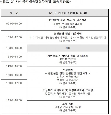 ▲ 한국보건복지인력개발원, 원인불명 질병 대응을 위한 질병관리본부 즉각 대응팀 교육 실시