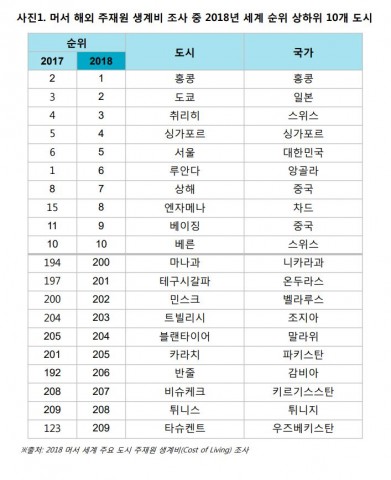 ▲ 서울, 세계에서 물가 비싼 도시 5위… 지난해보다 1단계 상승
