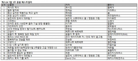 ▲ YES24 “유시민 작가의 신간 ‘역사의 역사’ 4주 연속 1위”