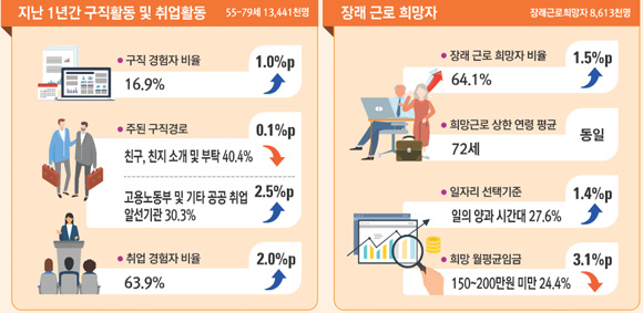 ▲ 고령층 64% “계속 일하고 싶다”…사유는 ‘생활비’