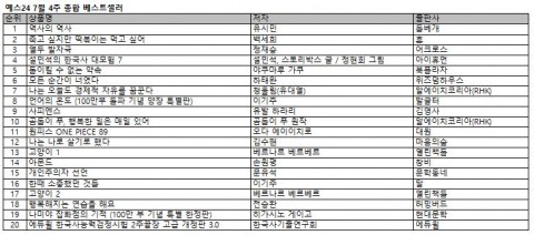 ▲ 예스24 “유시민 작가의 신간 ‘역사의 역사’ 5주 연속 1위로 흥행 이어가”
