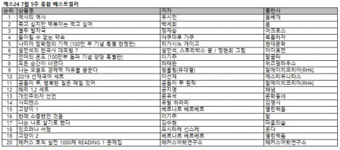 ▲ YES24 “유시민 작가의 신간 ‘역사의 역사’ 6주 연속 1위로 장기 베스트셀러 입지 굳혀”