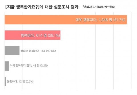 ▲ CMS에듀, 한국 어린이 행복도 설문 발표… “어린이 10명 중 9명 지금 행복하다 답해”