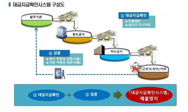 경기도 대금지급확인시스템 개요도 경기도 대금지급확인시스템 개요도