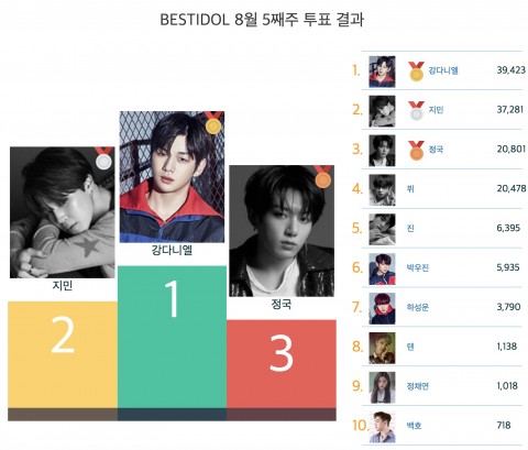▲ 8월 5주차 베스트 아이돌 투표 결과 개인 강다니엘, 그룹 방탄소년단, 여성 정채연이 각각 1위 차지
