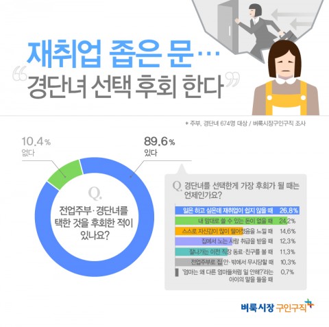 ▲ 벼룩시장구인구직 “경력단절여성 10명 중 9명, 경단녀 선택 후회한 적 있다”