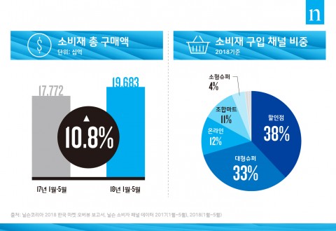 ▲ 닐슨, 2018년 국내 유통 시장 분석 보고서 발간