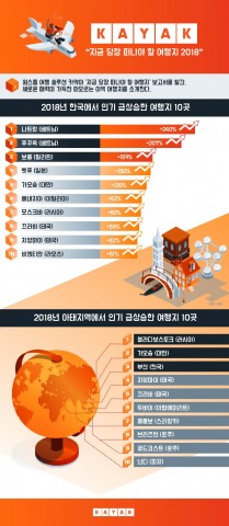 ▲ 원스톱 여행 솔루션 카약, 2018 인기 급상승 여행지 10곳 발표