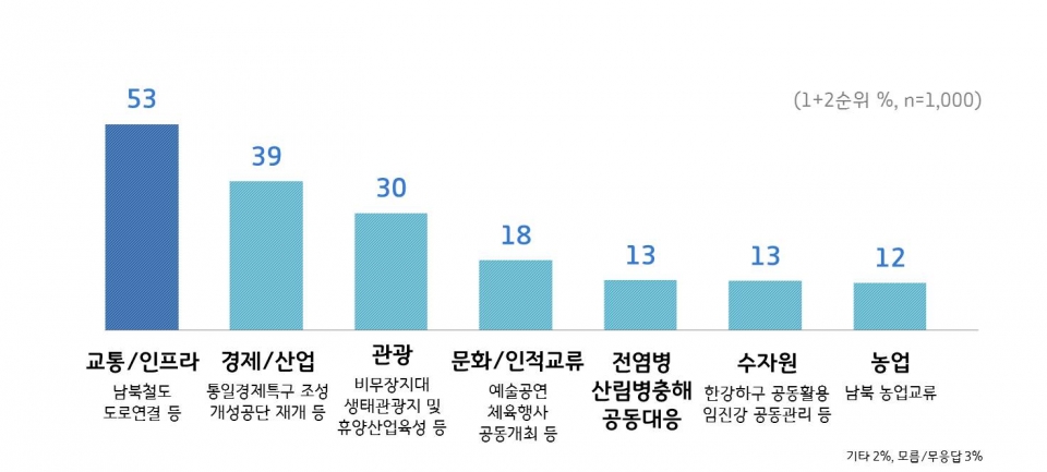 남북평화협력사업 추진 우선순위