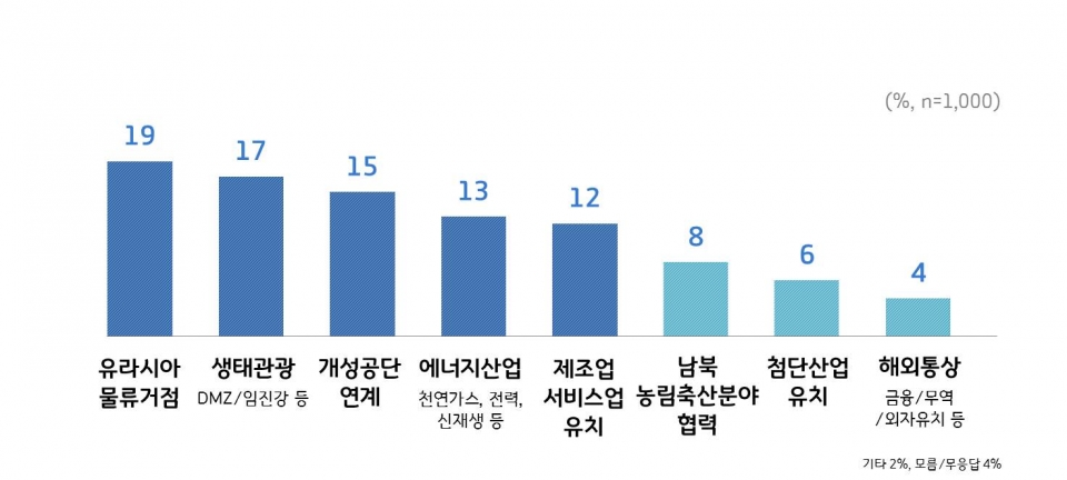 통일경제특구 집중추진 분야