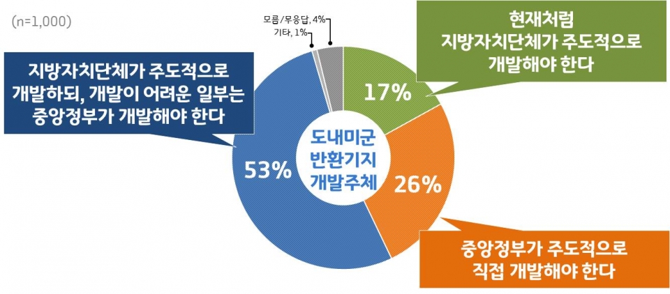 미군 공여지 개발주체 인식
