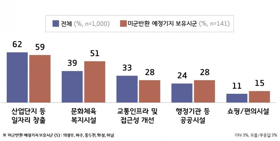 미군 공여지 개발 방향