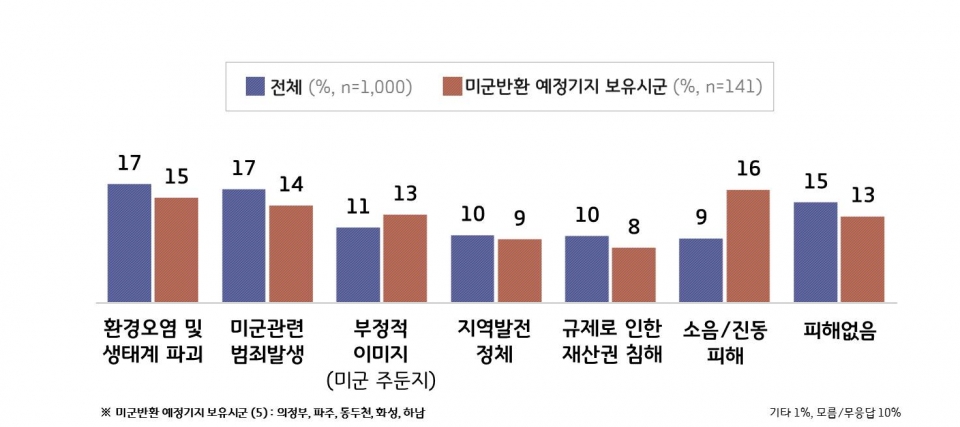 미군 주둔으로 인한 피해 인식