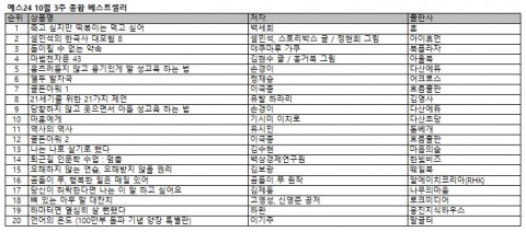 ▲ 예스24, ‘죽고 싶지만 떡볶이는 먹고 싶어’ 3주 연속 1위 차지