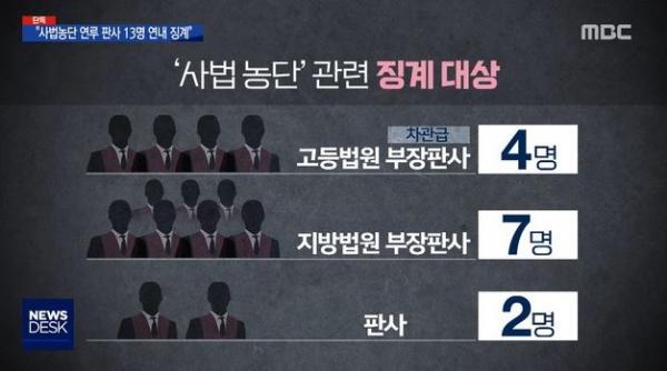 ▲ "뉴스데스크" 대법원, 연내 현직 판사 13명 징계하기로...MBC 단독 보도