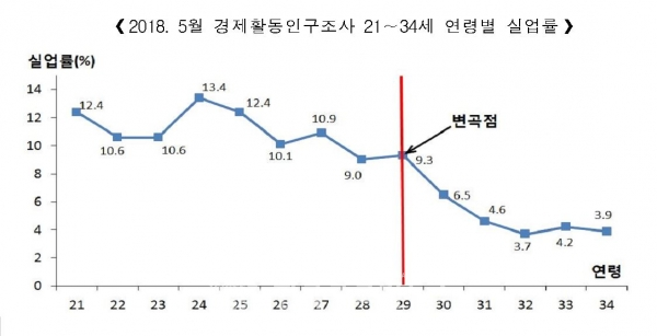 .2018년 5월 경제활동인구조사 21~34세 연령별 실업률 .2018년 5월 경제활동인구조사 21~34세 연령별 실업률