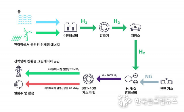 지멘스에너지 주도의 하이플렉스파워 컨소시엄, 세계 최초 수소 100%로 가스 터빈 운전 성공