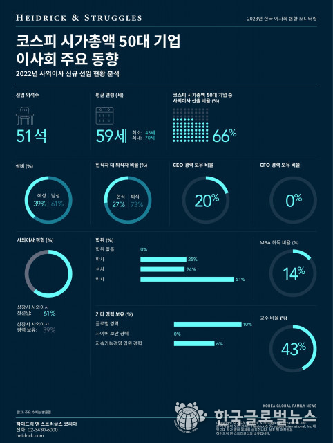 코스피 시가총액 50대 기업 사외이사 신규 선임 동향 발표… 전문성·다양성 갖춘 이사회 구성으로 기업 경쟁력 제고 노력