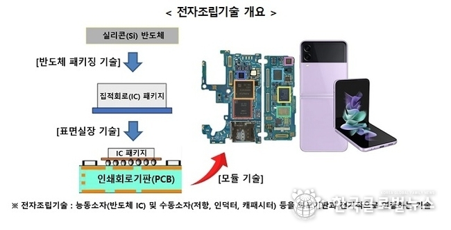 우리나라 반도체조립기술 국제표준 된다…최종 승인 단계
