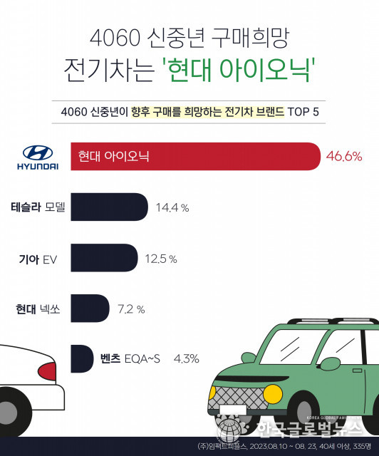 4060 신중년이 구매 희망하는 전기차는 ‘현대 아이오닉’