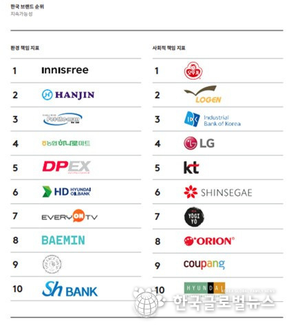 칸타, 브랜드Z 조사 한국 브랜드 지속가능성 순위 발표… 오뚜기, 이니스프리 부문별 1위 올라