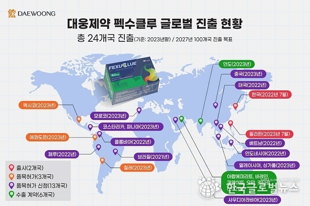 대웅제약 ‘펙수클루’, 출시 1년 6개월만에 24개국 뚫었다… 전세계 항궤양제 시장의 40% 규모