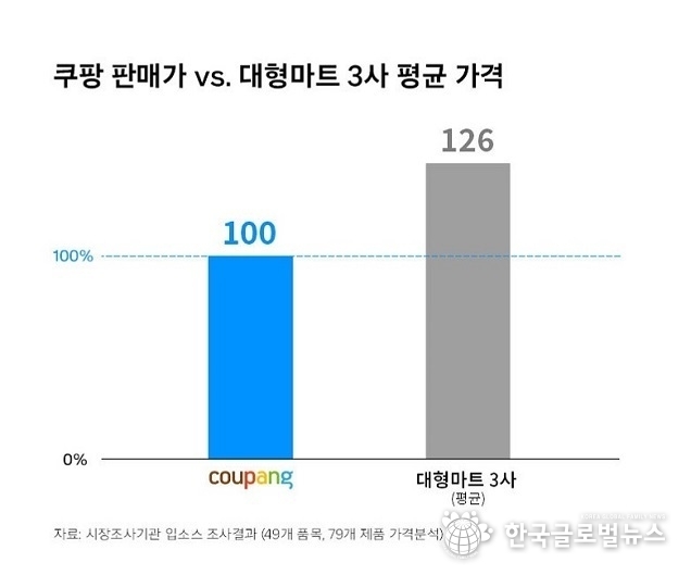 쿠팡, 차이나 커머스에 맞서 대한민국 물가 지킨다…장바구니 물가, 업계 최저 수준